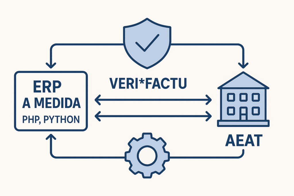 Aplazamiento verifactu a 2027