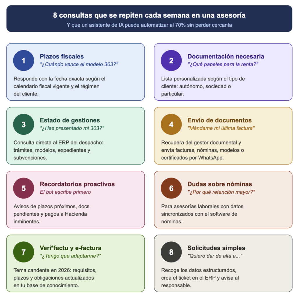 8 consultas que se repiten cada semana en una asesoría