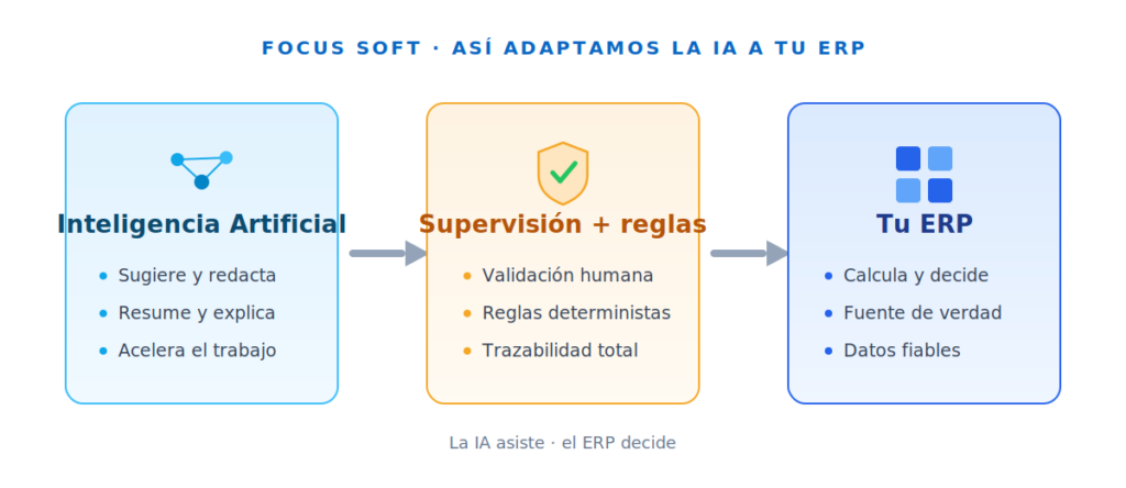 Flujo adaptar IA en ERP de gestión